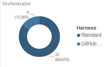 Screenshot showing harness type and feature adoption on the Overview page of the Copilot Studio Monitor