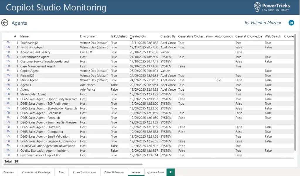 Agents page of PBI template for Copilot Studio monitor