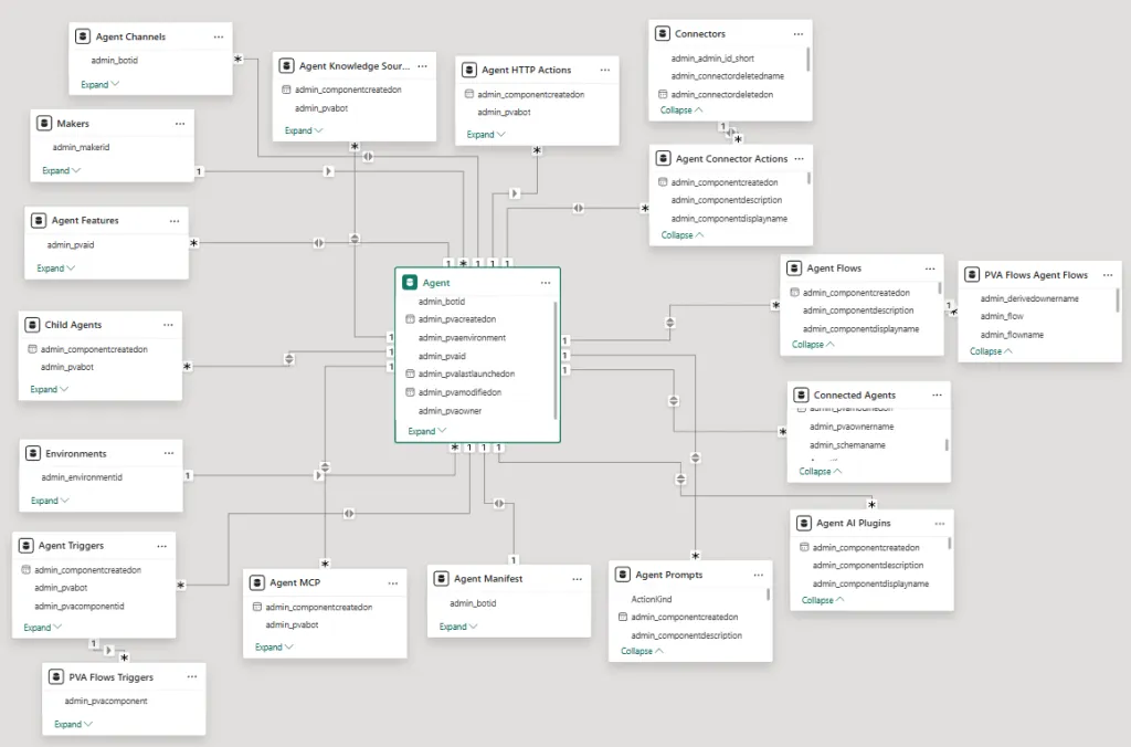 Screenshot showing the data model of the Copilot Studio Monitor