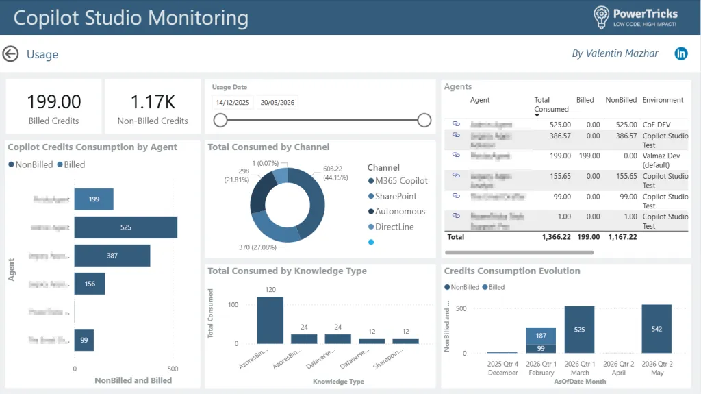 Screenshot showing the Copilot Credits consumption page of the Copilot Studio Monitor with Usage template