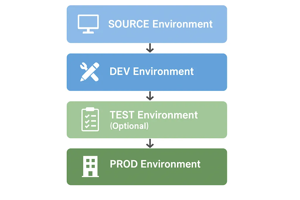 Diagram showing the recommended 3-4 environment ALM approach for the CoE Kit (SOURCE, DEV, TEST, PROD)