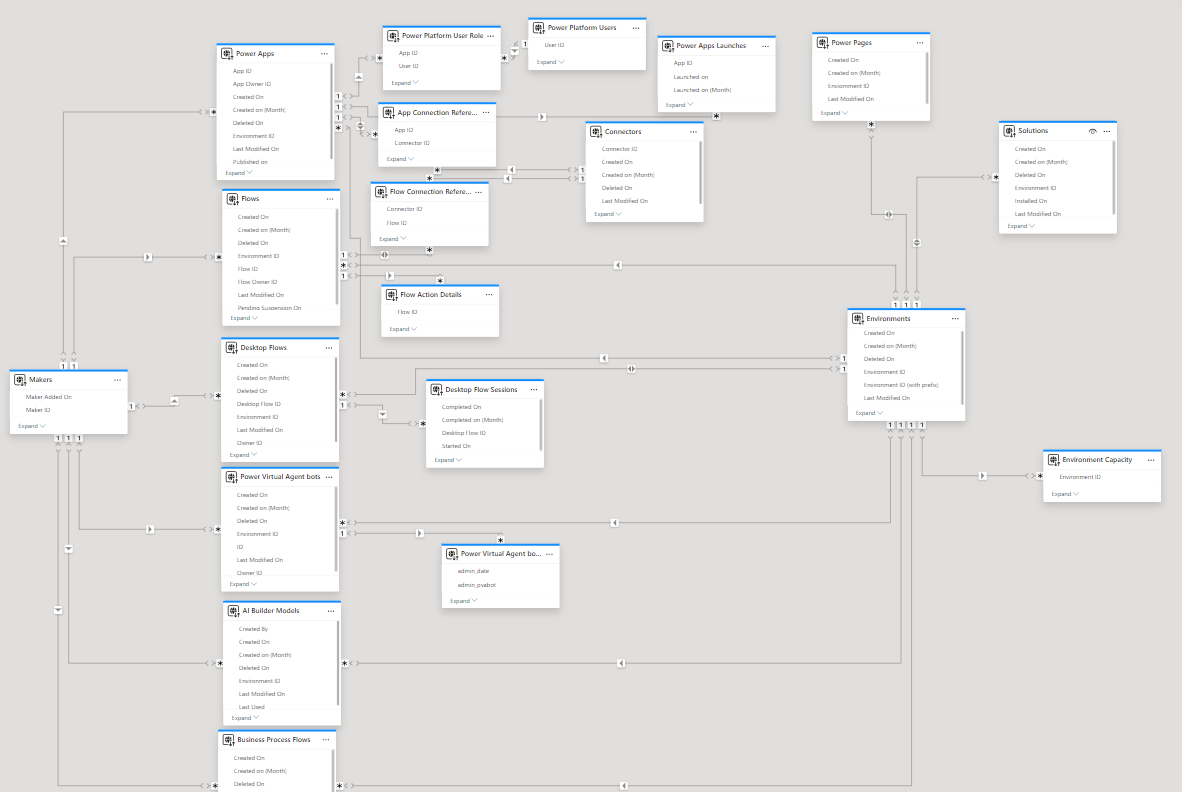 Share the Power Platform Inventory