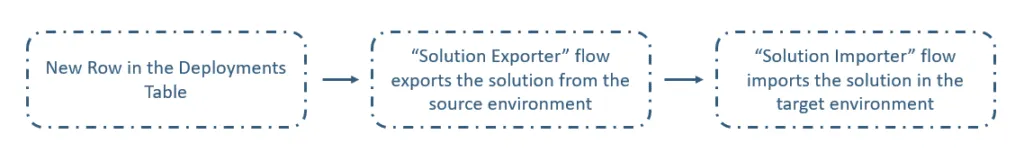 Diagram showing the principle of the Deployment in the Solution Deployer
