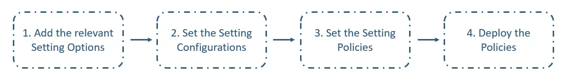 Overall process to use the Environment Settings Enforcer
