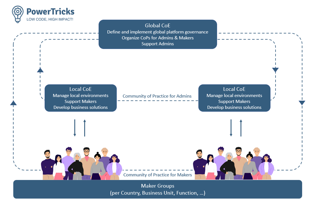 The Best Operational Model to Govern the Power Platform