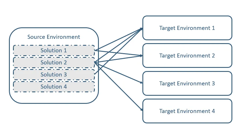 Screenshot of the concept of the Solution Deployer