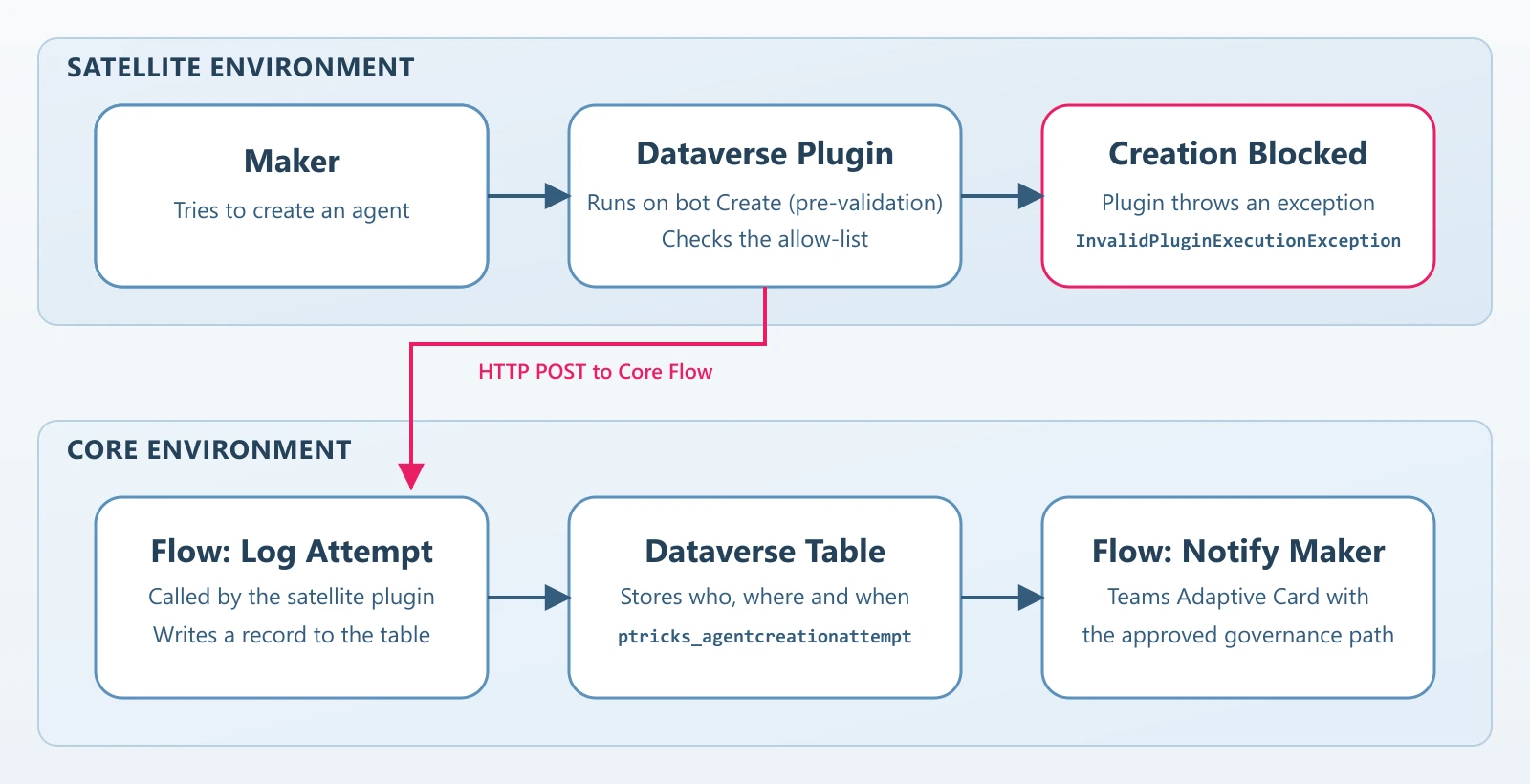 Blocking Copilot Studio Agent Creation at Environment-Level: A Reusable Control Pattern