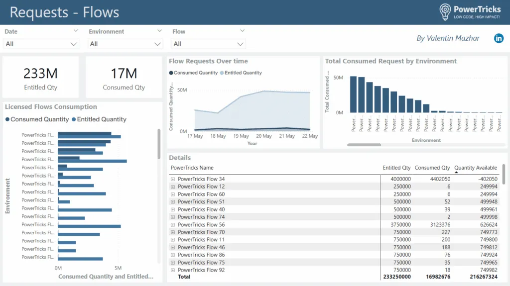 Screenshot showing the PBI template to report on API Calls for Licensed Flows